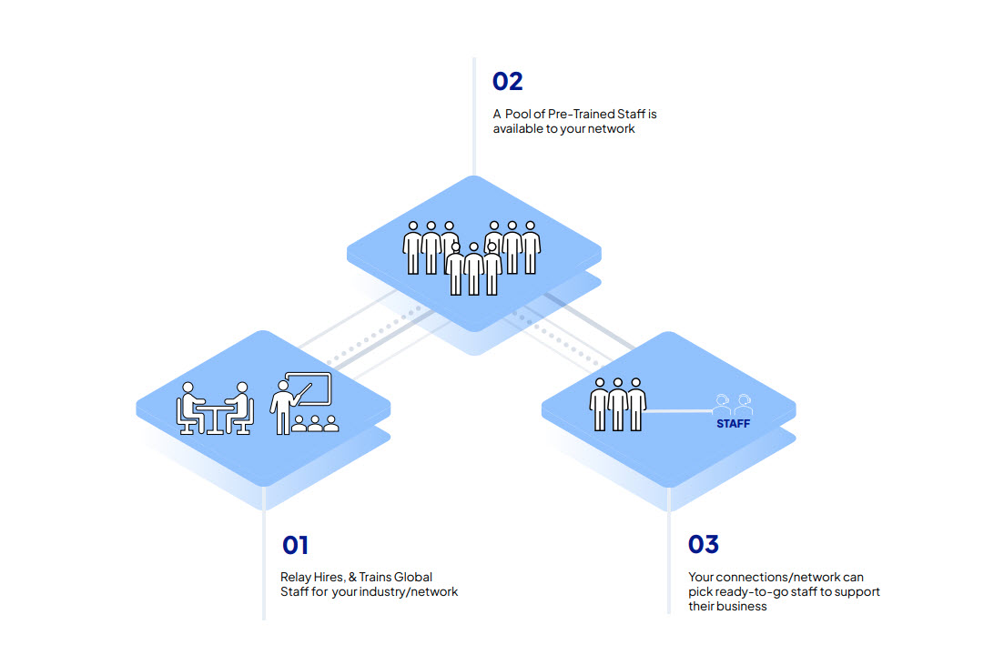 hignhly-networked-how-its-work